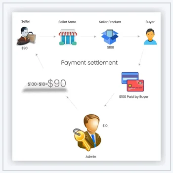 payment and commision
